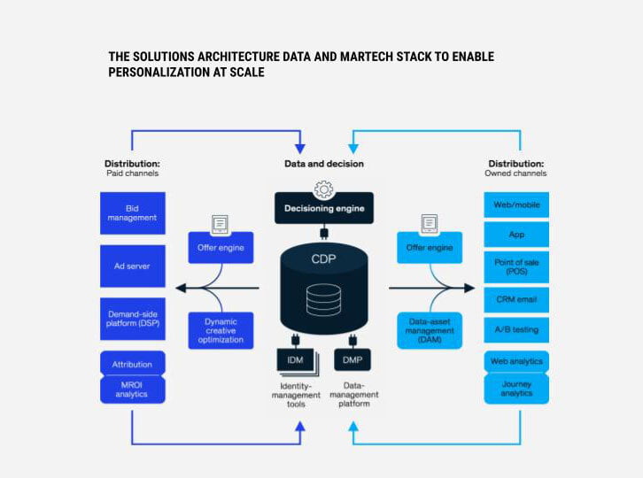 CDP Architecture